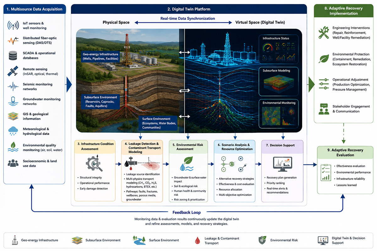 Digital Twin-Enabled Environmentally Resilient Recovery of Geo-Energy Infrastructure after Disasters