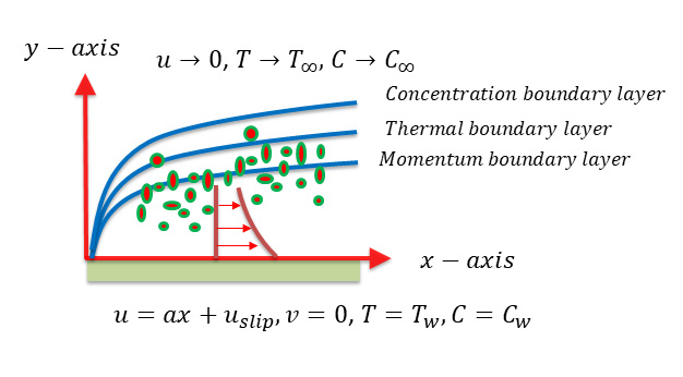 Heat Transportation During Slip Flow of Non-Newtonian Rheology with Thermal Stratification past a Stretched Surface