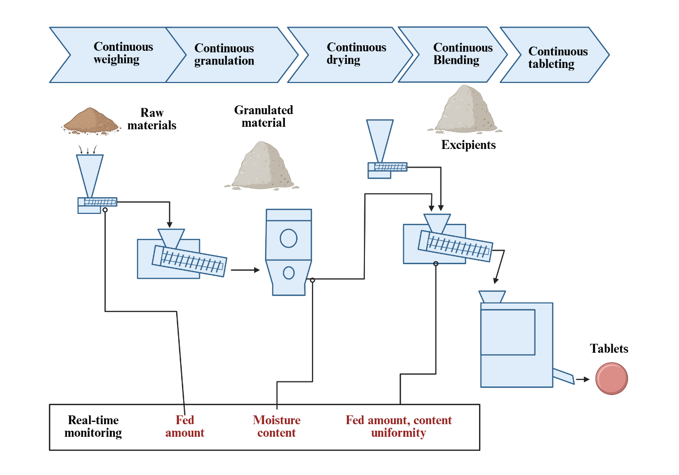 Advanced Manufacturing Processes and 3D Printing Approaches for Enhancing Solubility and Bioavailability of Poorly Water-Soluble Drugs