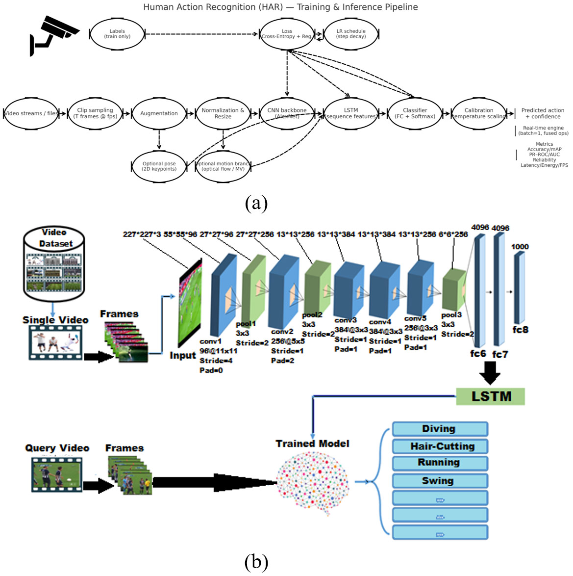 Deep Features Evaluation Method of Human Action Recognition Based on Convolutional Neural Network
