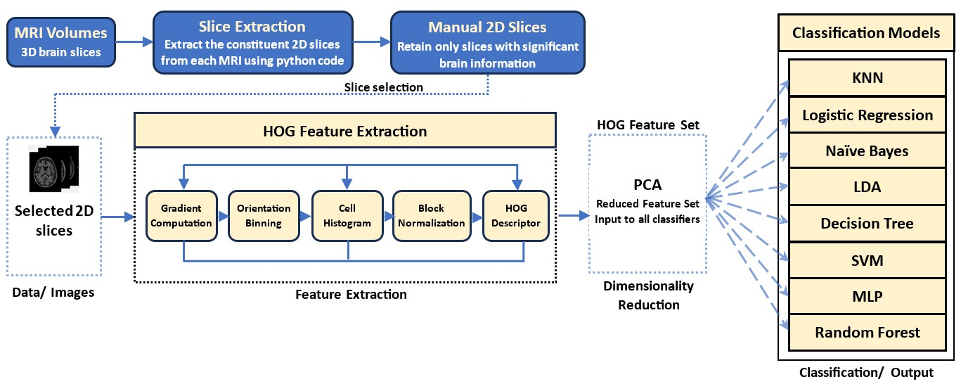 Empirical Analysis of the Performance of Machine Learning Algorithms in Classifying 2D MR Images from PCA Reduced HOG and LBP Features