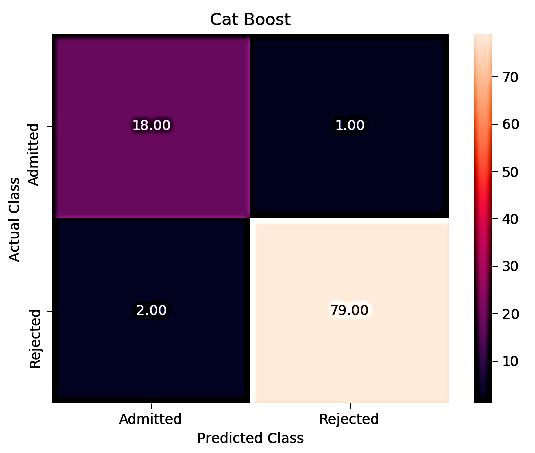 Predicting University Admission Chances Using Machine Learning