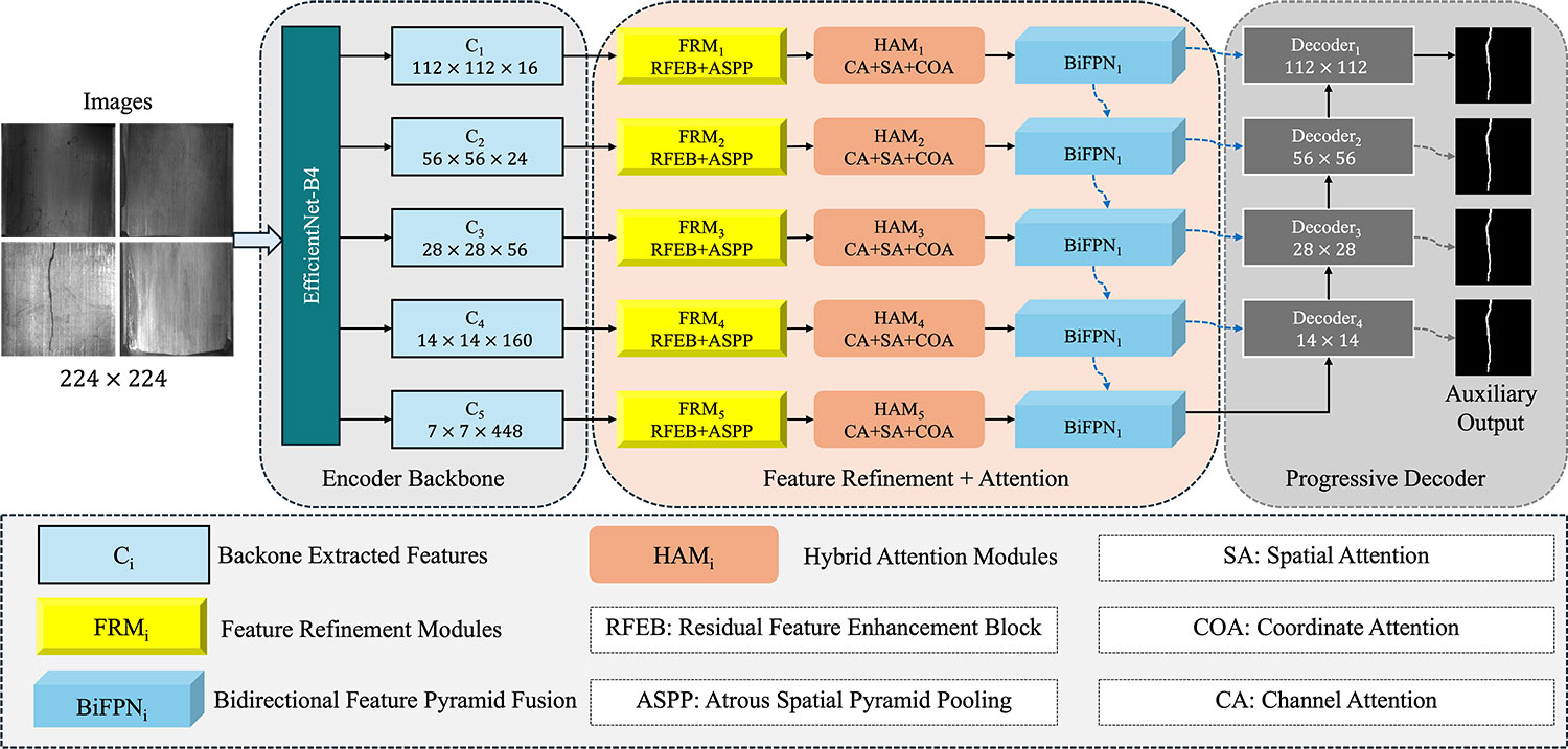 FocusNet: Feature Oriented Contextual Understanding via Bidirectional Supervision for Surface Defect Detection