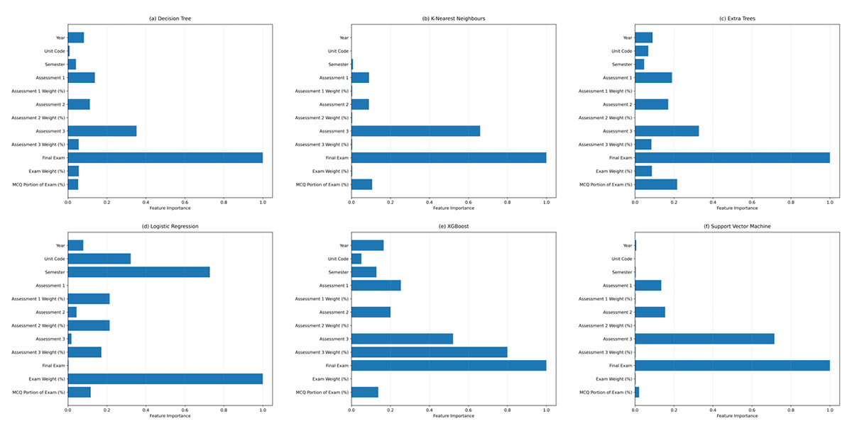 How Do Multiple-Choice Assessments Reflect Student Performance? An Educational Data Mining Analysis Using Machine Learning Classifiers