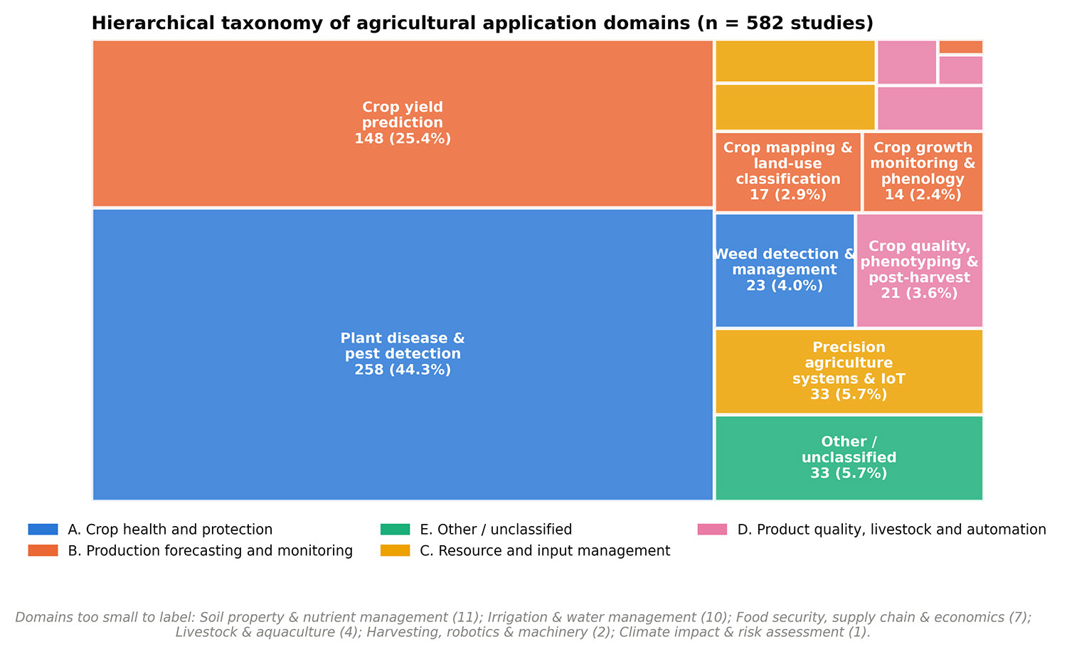 Machine Learning and Deep Learning in Agriculture: A PRISMA Systematic Review of Architectures, Applications, and Open Science Practices (2019–2026)
