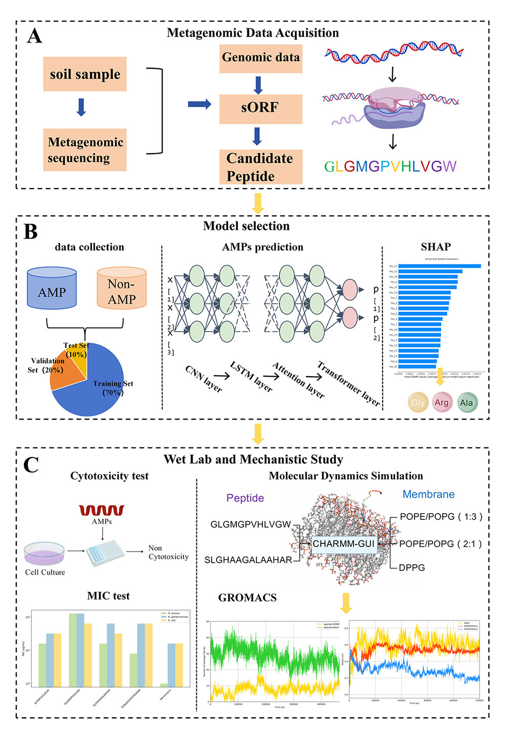 Screening of Antimicrobial Peptides from Duck Farm Soil Metagenomic Sequences Based on Deep Learning and Molecular Dynamics Simulation