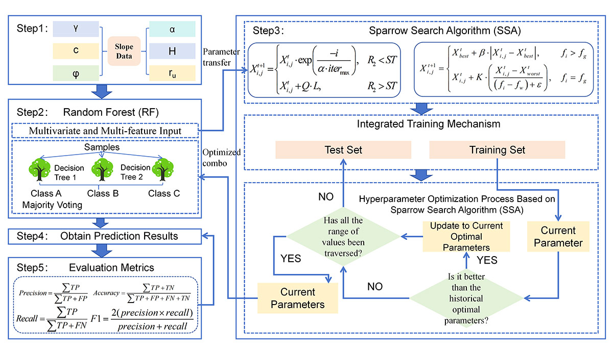 Slope Stability Analysis Based on Machine Learning Optimized with Sparrow Search
