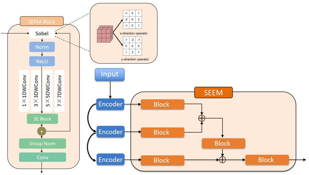 SEFF-Net: A Hybrid Feature Fusion Network for Accurate Segmentation of Breast Ultrasound Images