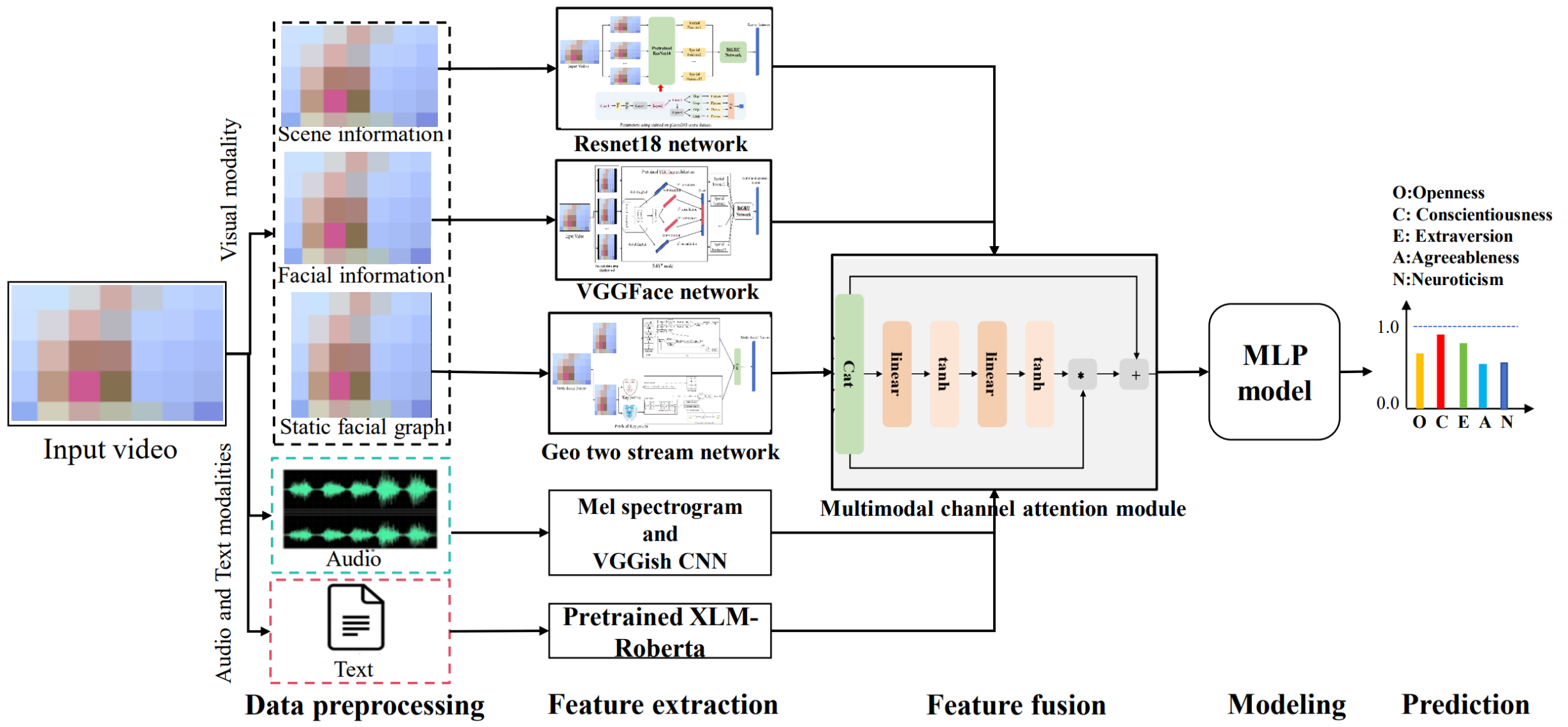 RETRACTED: Graph-Driven Multimodal Feature Learning Framework for Apparent Personality Assessment