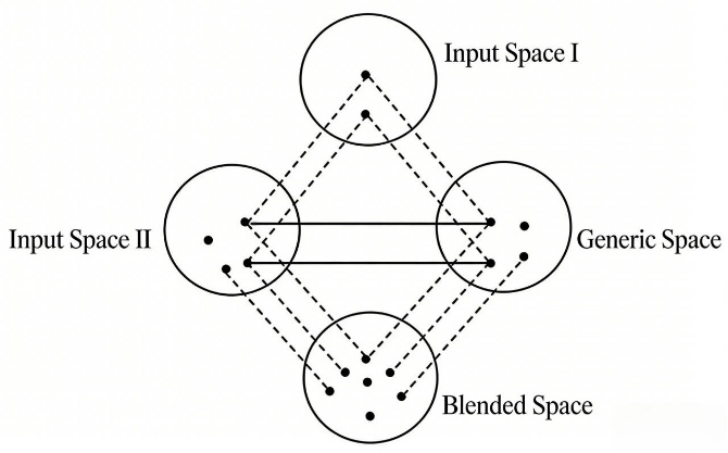Investigating the Cognitive Mechanisms of L2 Learners’ Continuation Writing: A Conceptual Blending Perspective
