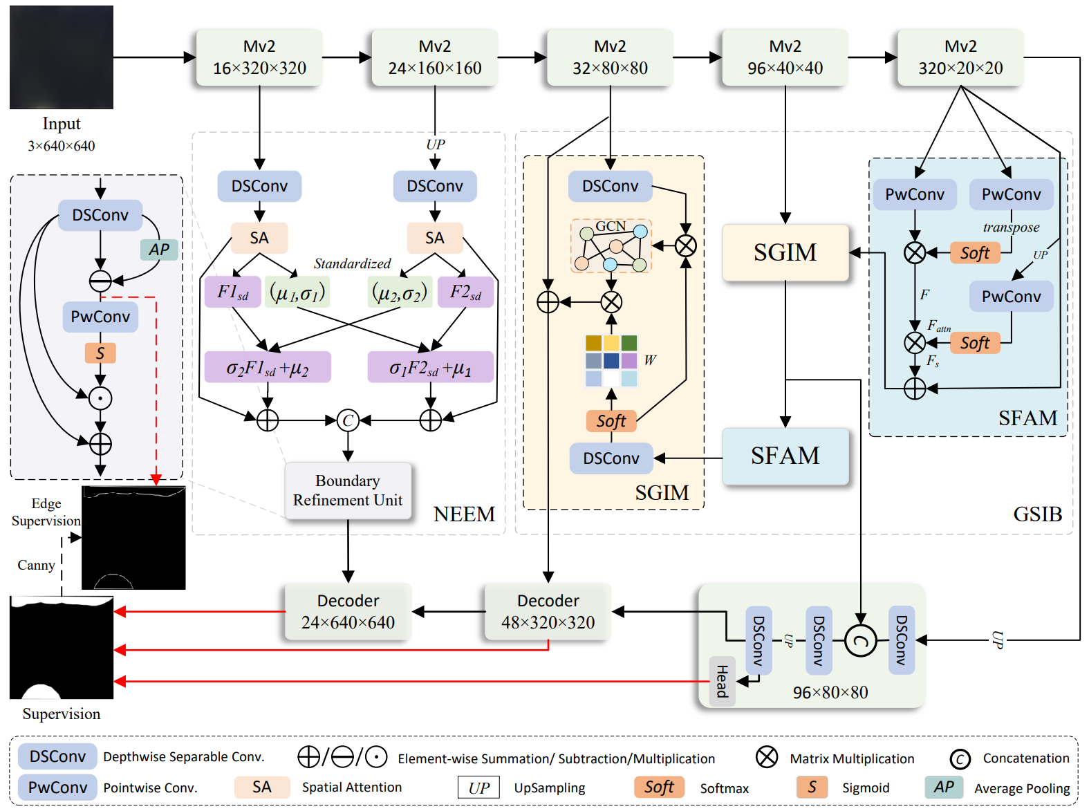 Lightweight Mura Defect Detection via Semantic Interscale Integration and Neighbor Fusion