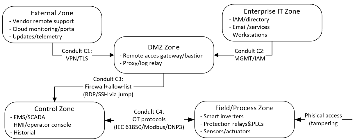 A Structured Framework for Cybersecurity Assessment of Microgrids and Nanogrids