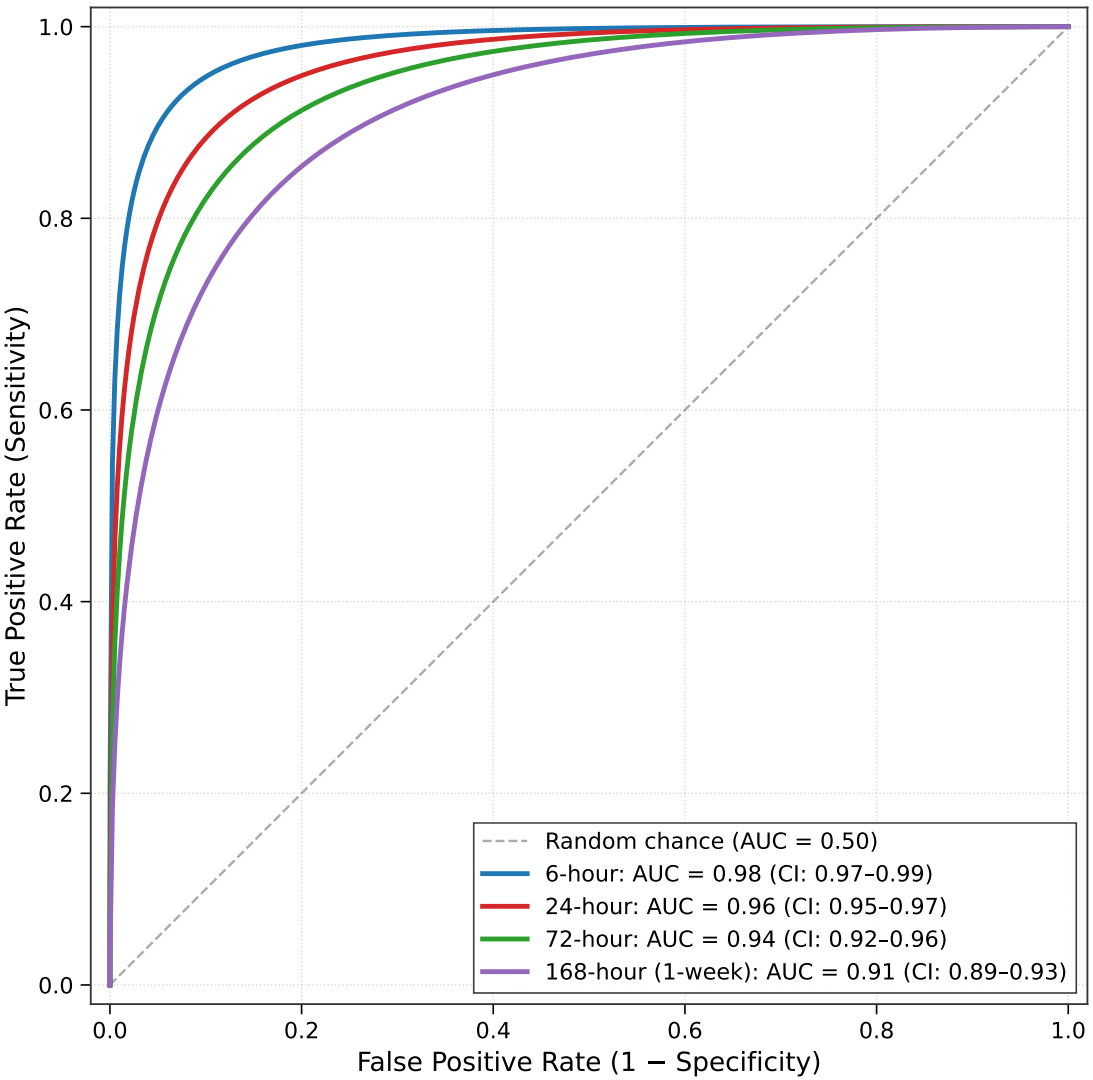 DETER: A Clinical Deterioration Prediction Algorithm to Improve Patient Care with Devices-Based Telemetry and Generative AI