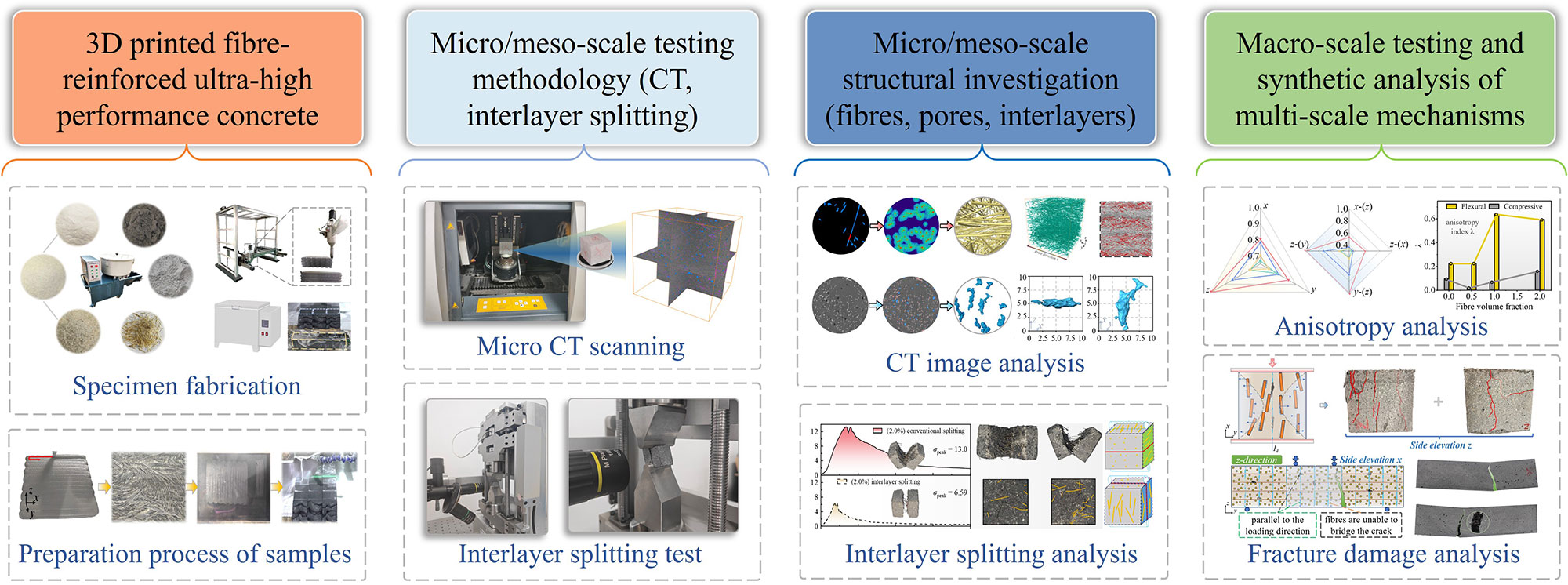 Engineering 3D-Printed UHPC: Optimising Fibre Content and Printing Direction for Enhanced Mechanical Performance