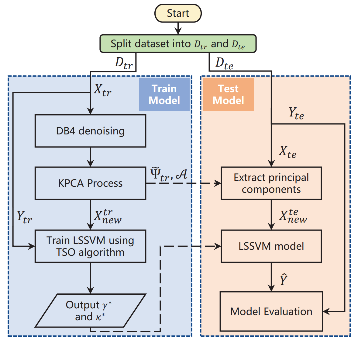 RUL Prediction of the Injection Lance in Copper Top-Blown Smelting Using KPCA and TSO-Optimized LSSVM