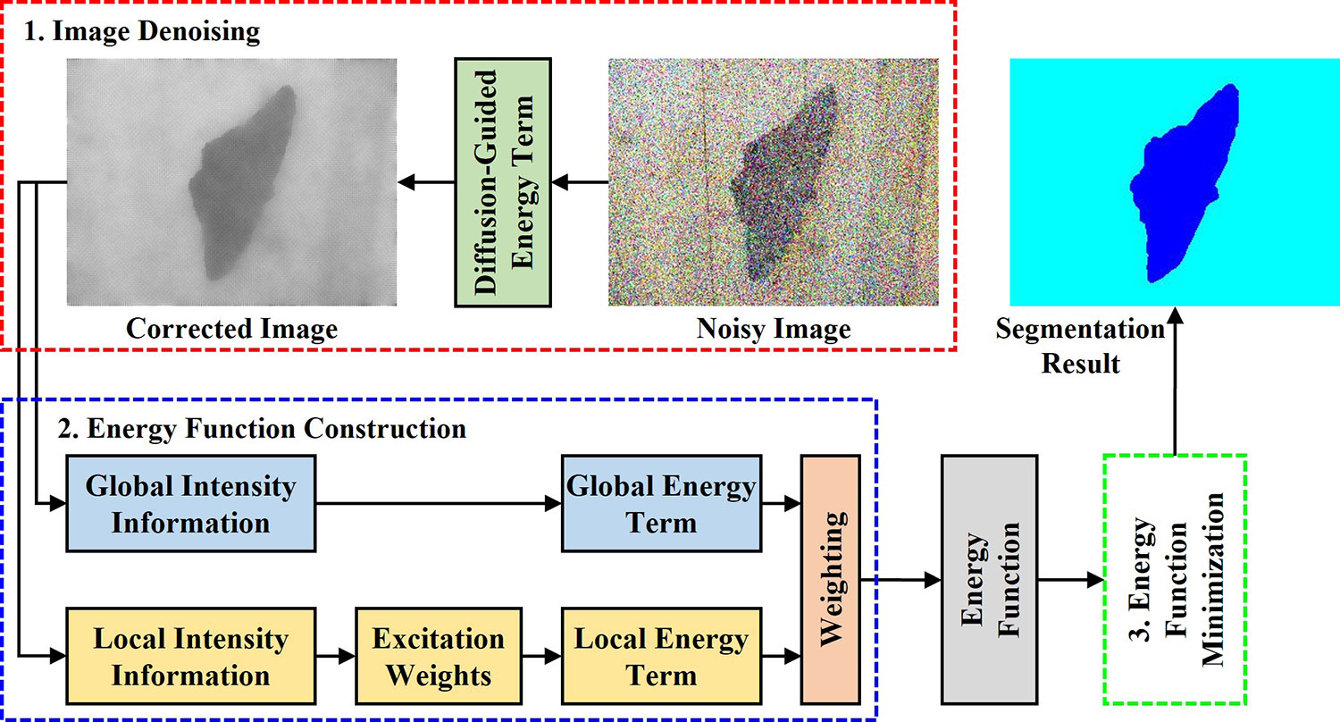 Total Variation Diffusion-Guided Fuzzy Active Contour Model for Noisy Image Segmentation
