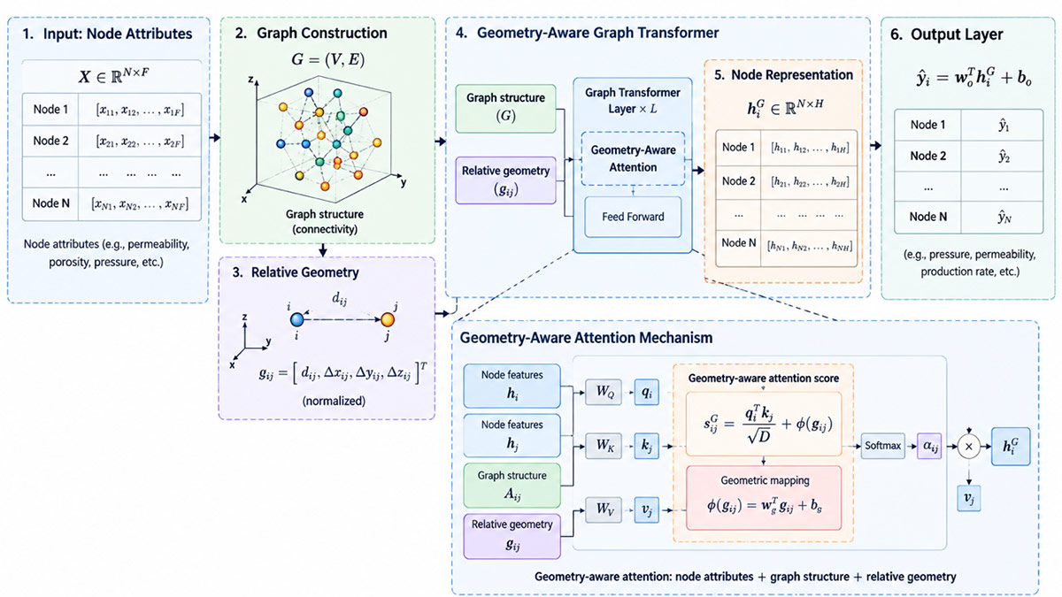 From Data-Driven to Geology-Informed Learning: Geometry-Aware Graph Transformer Learning for Geo-Energy Systems
