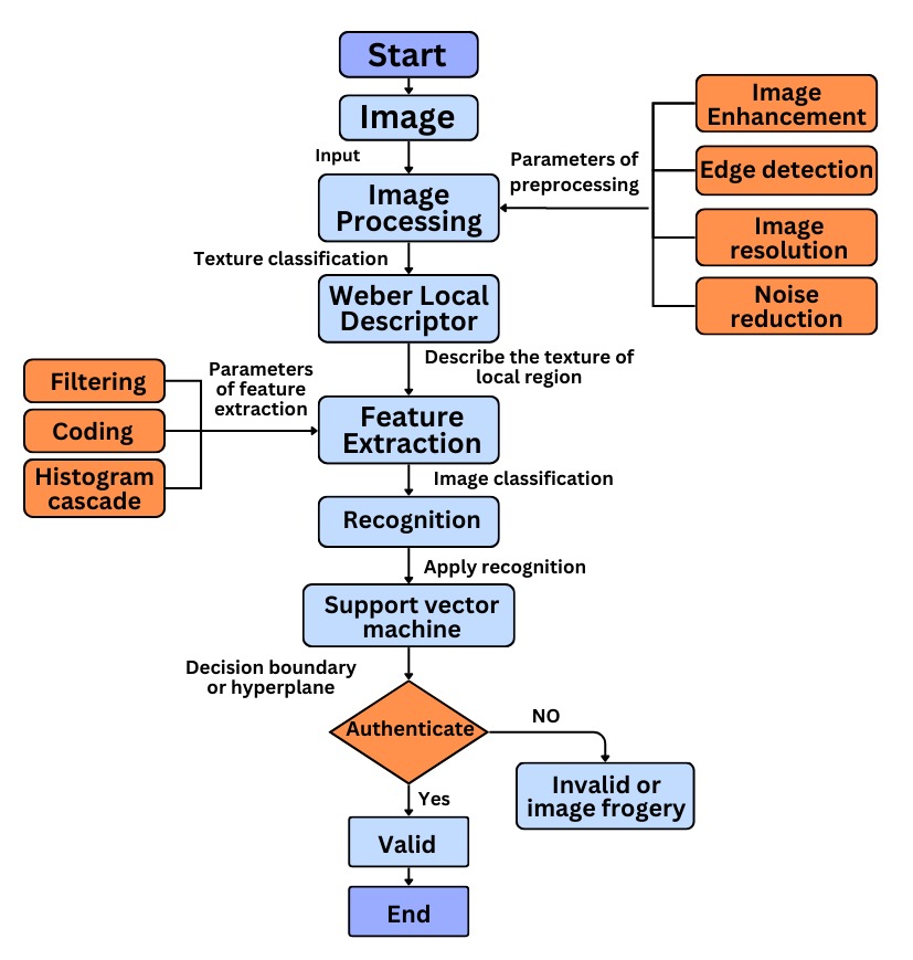 Passive Image Forgery Detection Using Multiscale Weber Local Descriptor and SVM Classification