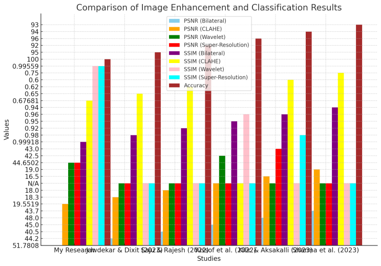Evaluating the Impact of Image Enhancement Techniques on Deep Learning-Based X-ray Classification