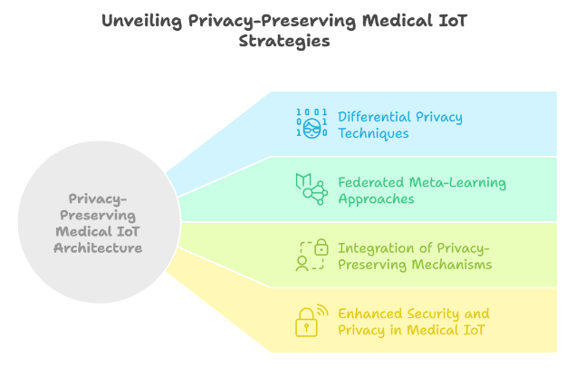 A Comprehensive Review of Differential Privacy with Federated Meta-Learning for Privacy-Preserving Medical IoT