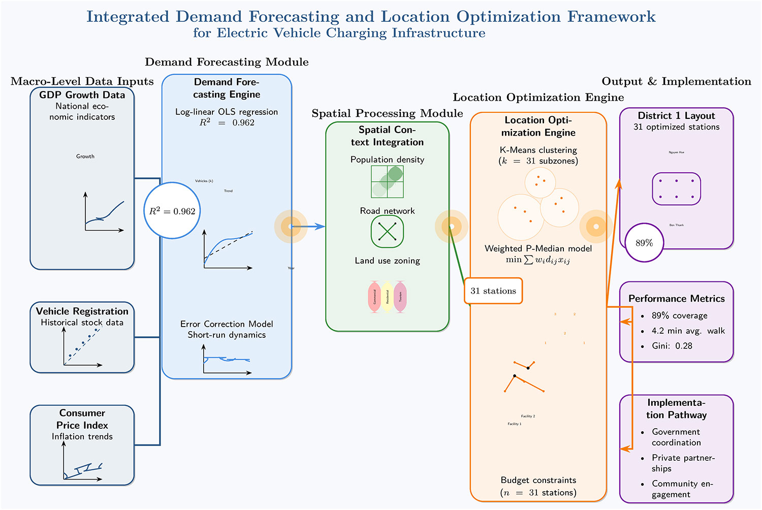 An Integrated Demand Forecasting and Location Optimization Framework for Electric Vehicle Charging Stations: A Case Study of District 1, Ho Chi Minh City