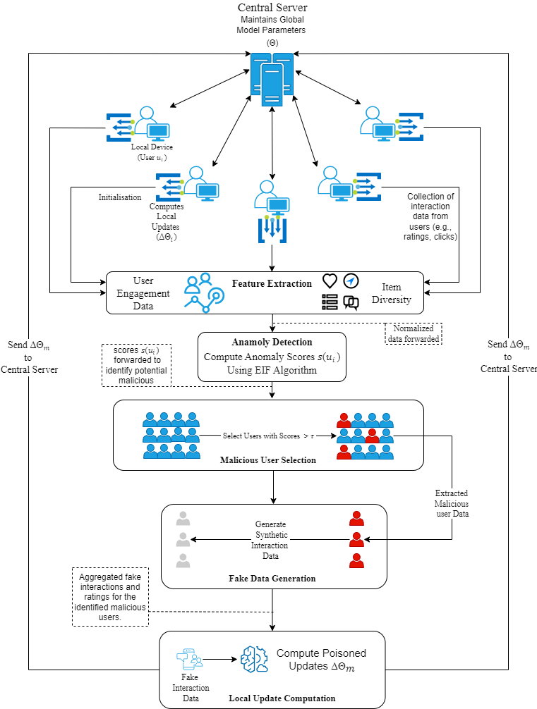 A Novel System for Detecting Model Poisoning Attacks in Federated Learning