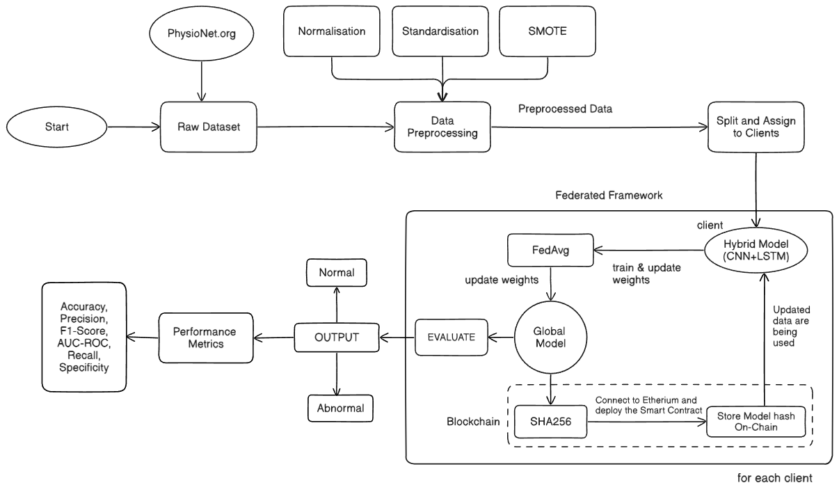 Secure and Decentralized Heart Sound Analysis using Federated Learning and Blockchain Technology