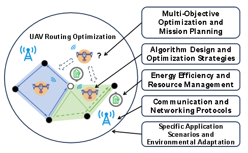 State-of-the-Art Advances and Emerging Challenges in UAV Routing Optimization: A Comprehensive Review