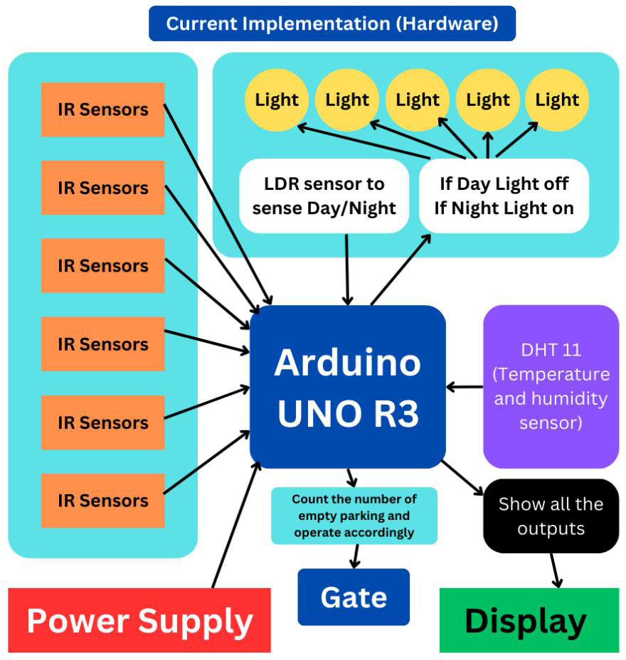 An Intelligent Smart Parking Framework Using Machine Learning–Based Automatic License Plate Recognition for Enhanced Security