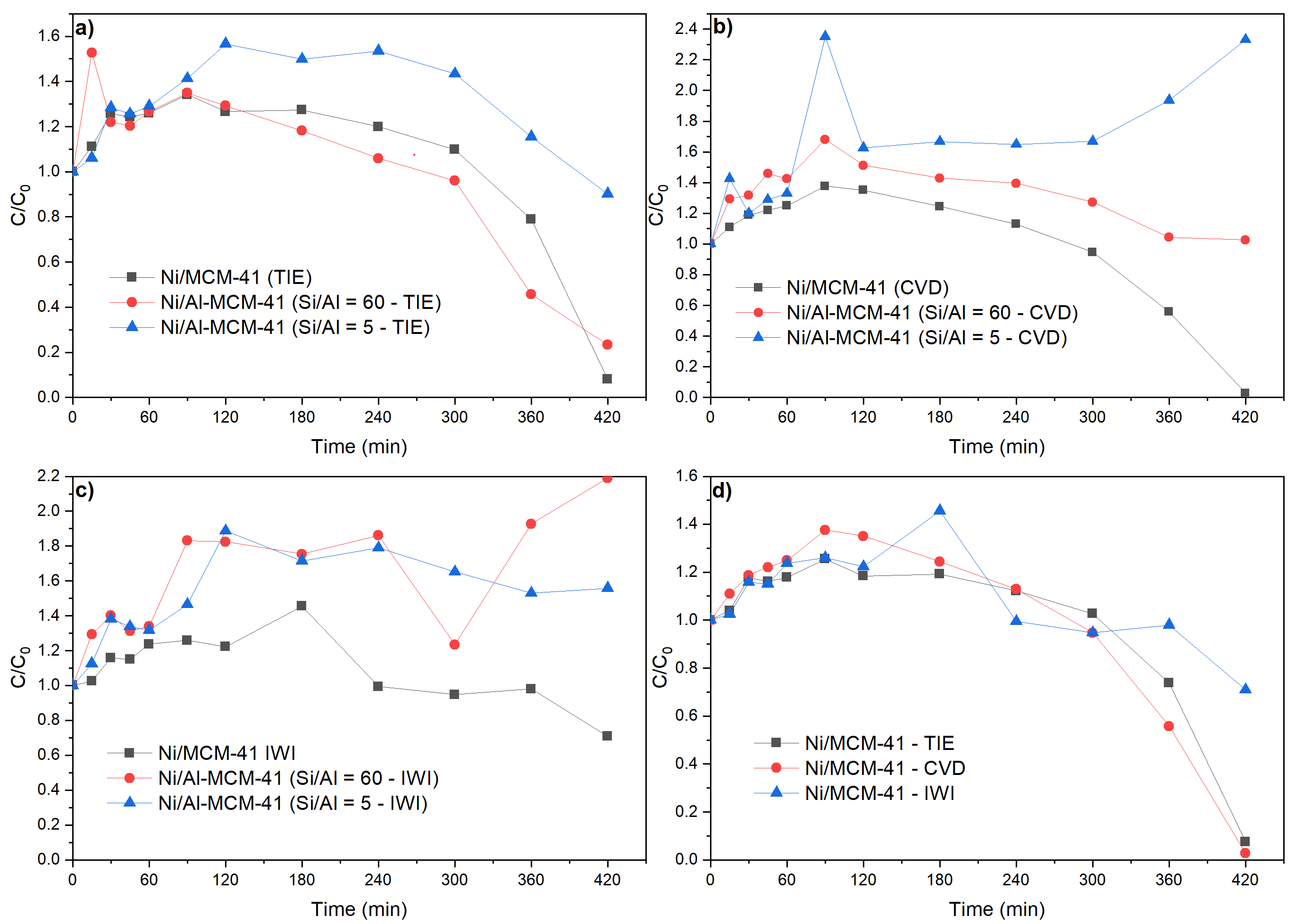 Phenol Photodegradation over Ni/MCM-41: Effect of the Ni Incorporation Method