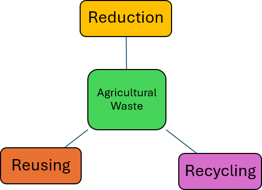 SAWAOS: Smart Agri-Waste Analysis and Optimization System